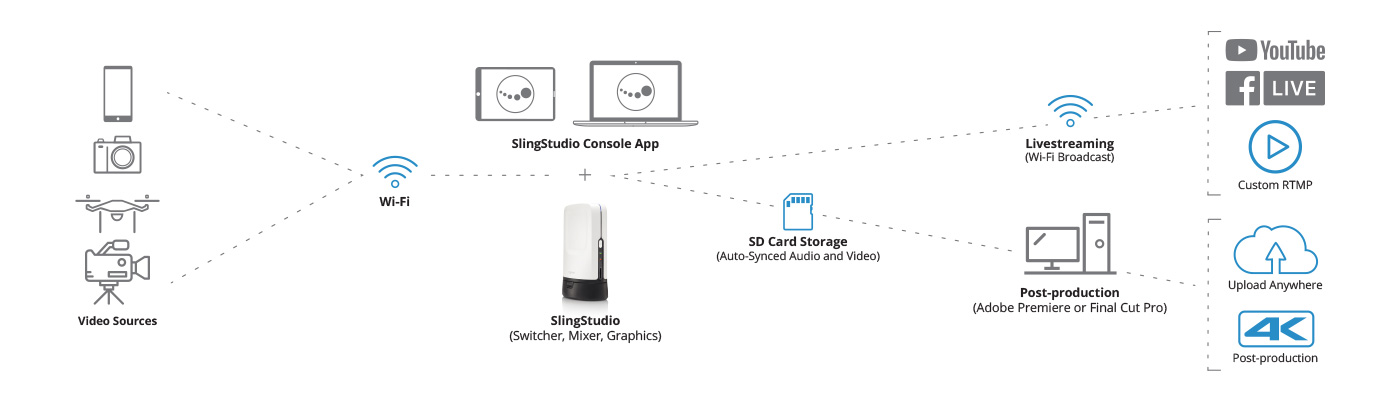 How to connect multiple cameras to live stream and upload to YouTube + Facebook using SlingStudio camera switcher