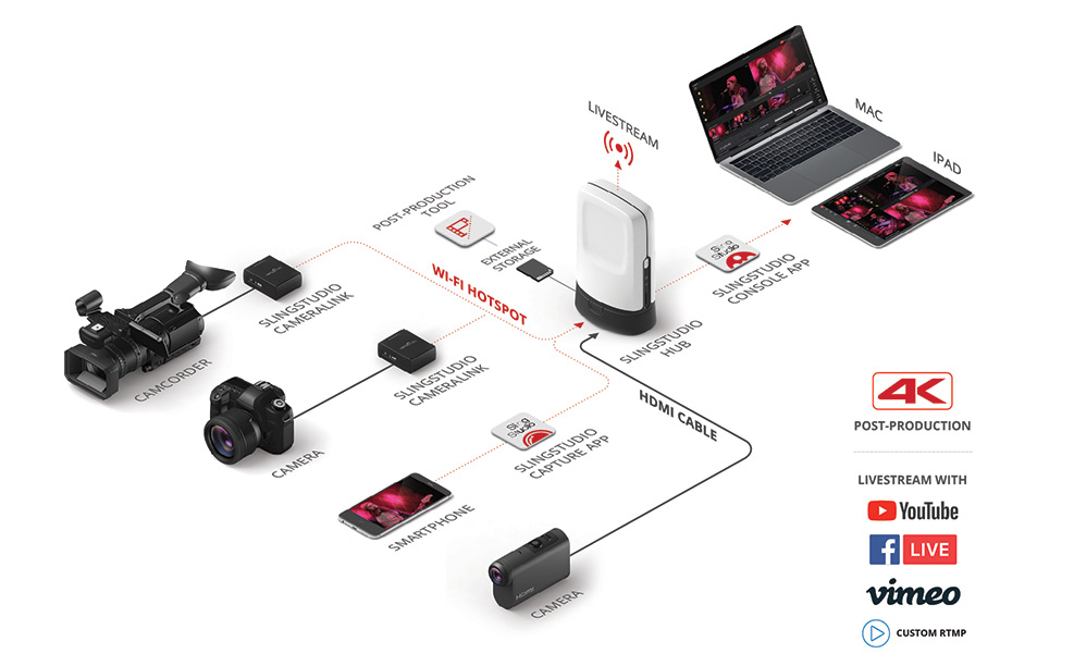 SlingStudio diagram