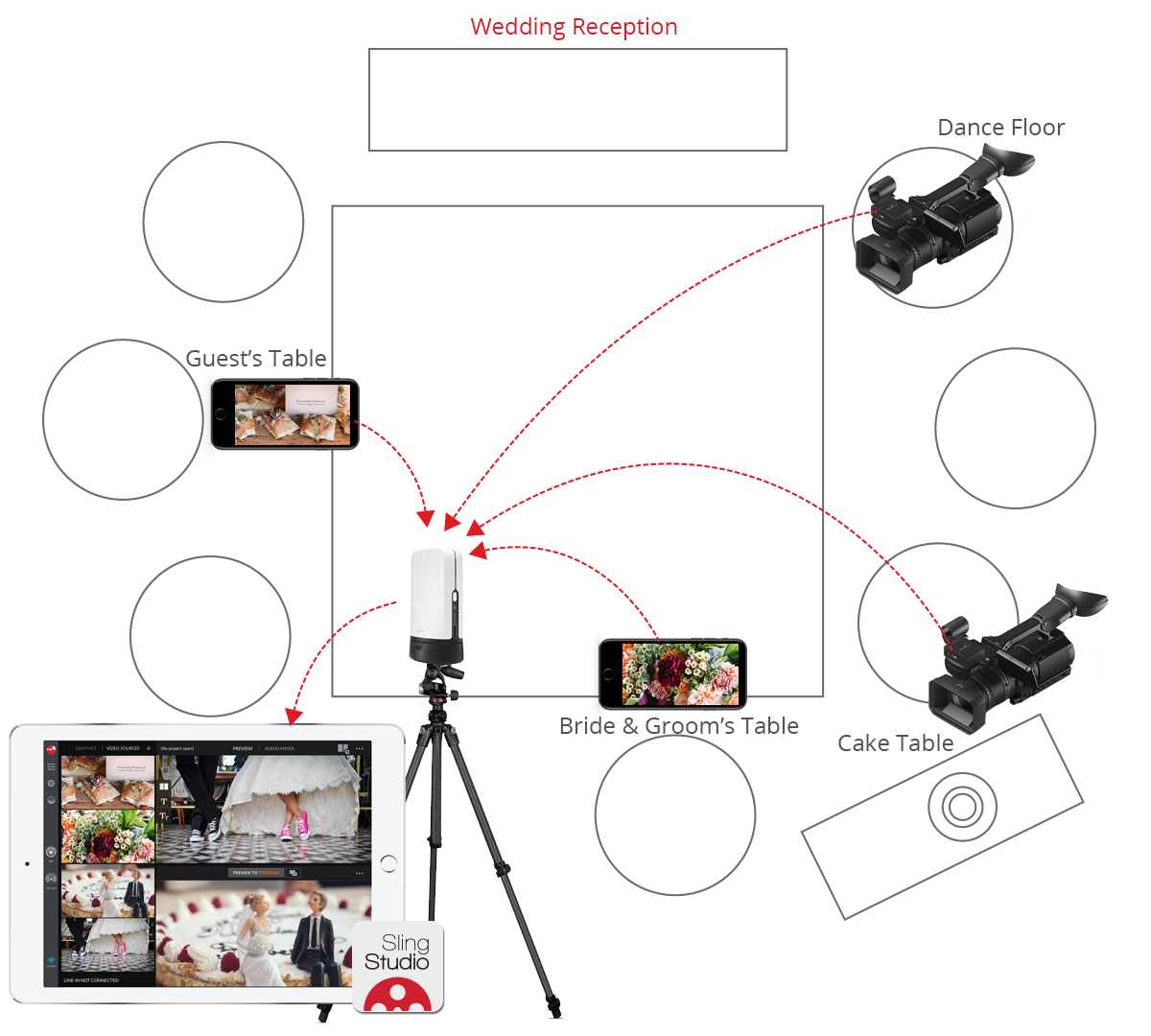 Diagram on how to live stream                                                                          wedding receptions for professional                                                                          videographers with SlingStudio                                                                          video switcher