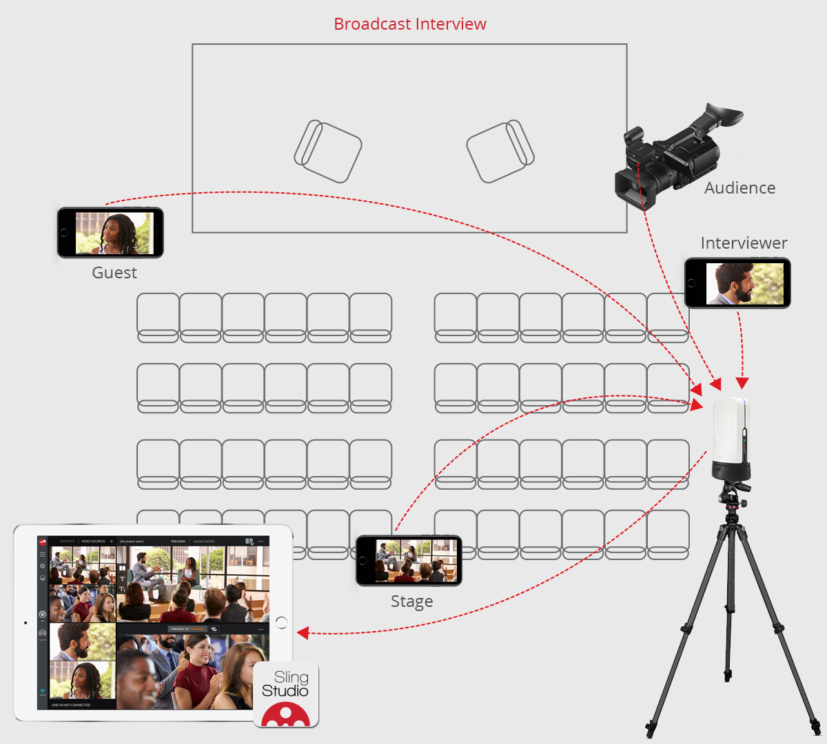 Diagram on how to live stream and                                                                       broadcast professional interviews                                                                       and events with SlingStudio                                                                       video switcher