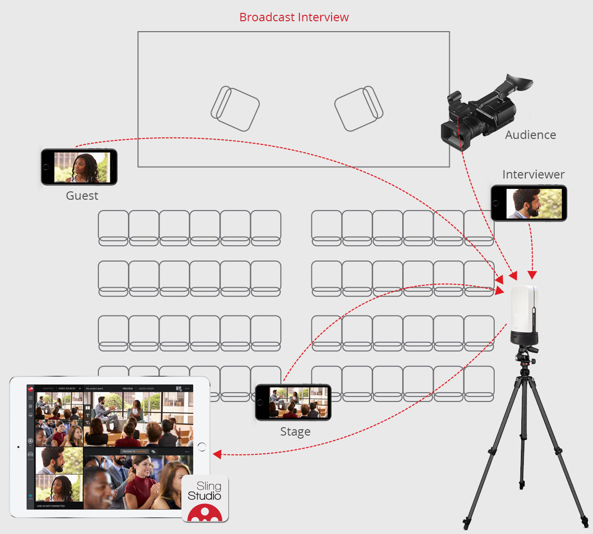 Diagram on how to live stream and                                                                         broadcast professional interviews                                                                         and events with SlingStudio                                                                         video switcher