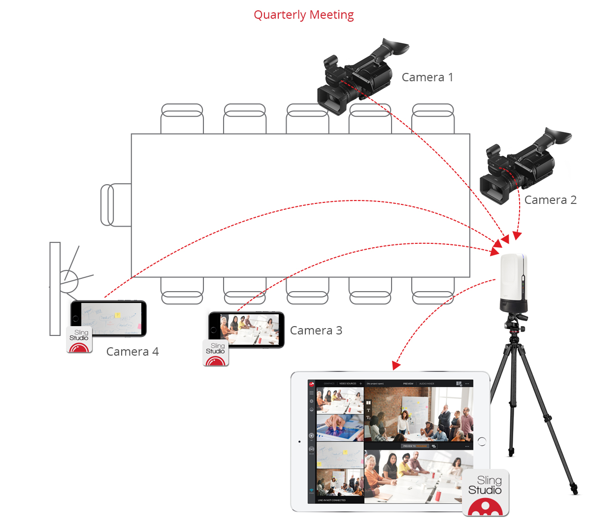 Diagram on how to live stream                                                                          meetings and other corporate events                                                                         with SlingStudio video switcher