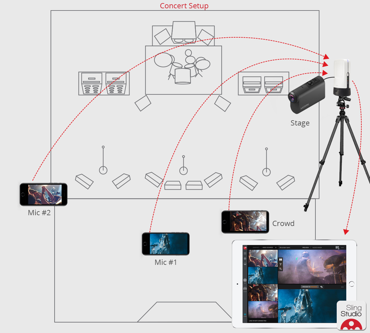 Diagram on how to live stream                                                                   concerts and other events online                                                                   with SlingStudio video switcher