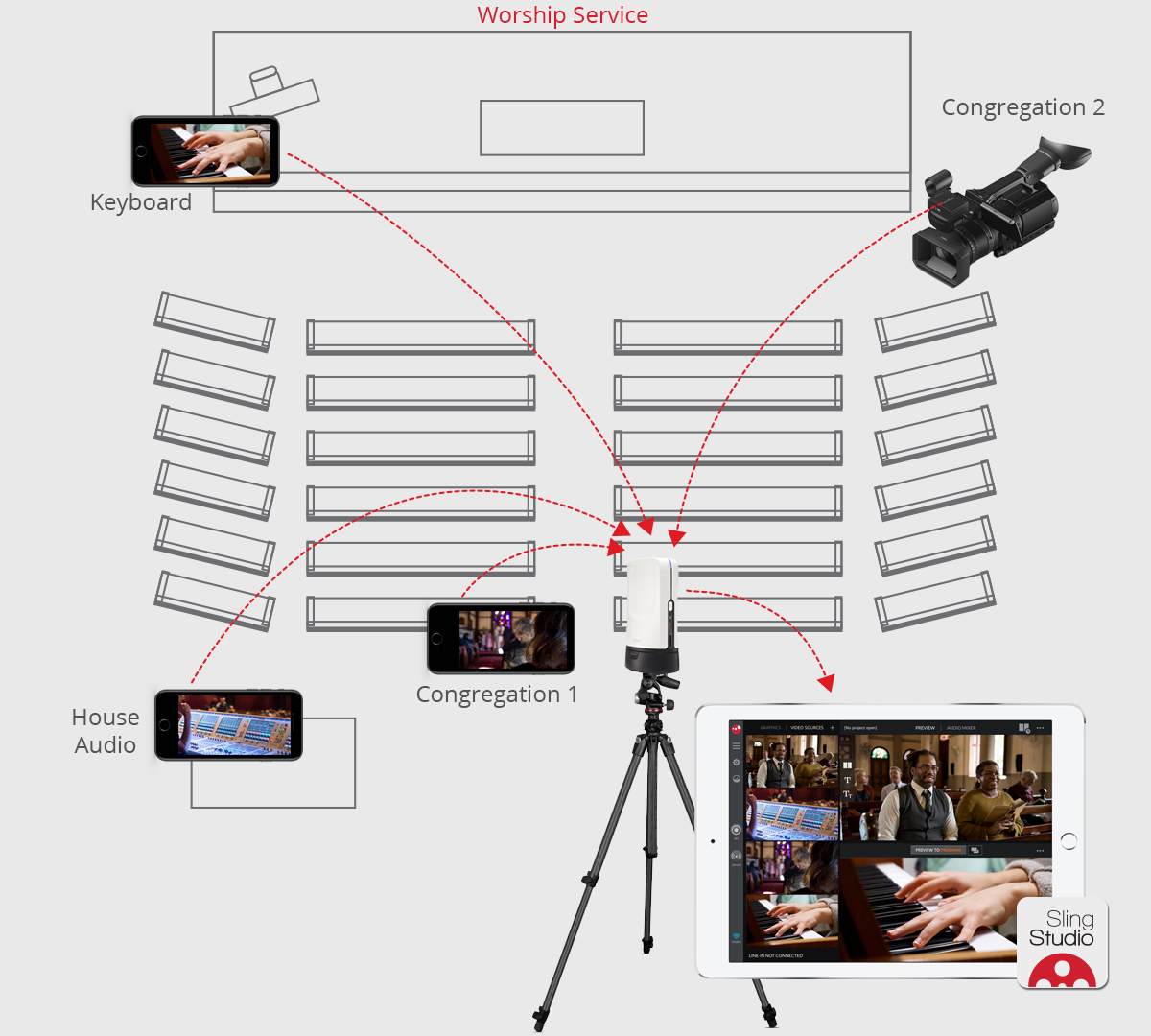 Diagram on how to live stream                                                                       religious services for houses of                                                                       worship with SlingStudio video                                                                       switcher